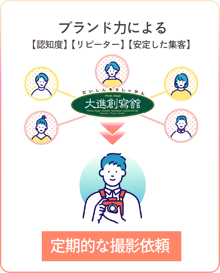 ブランド力による【認知度】【リピーター】【安定した集客】→定期的な撮影依頼