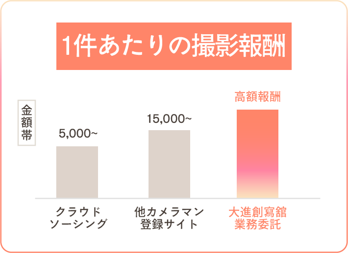1件あたりの撮影報酬＝金額帯①クラウドソーシング5,000～②他カメラマン登録サイト15,000～③大進創寫舘業務委託高額報酬